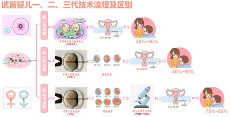 中国香港生殖医学服务有哪些? 关于一代、二代、三代、四代试管婴儿技术的 … zhuanlan.zhihu.com