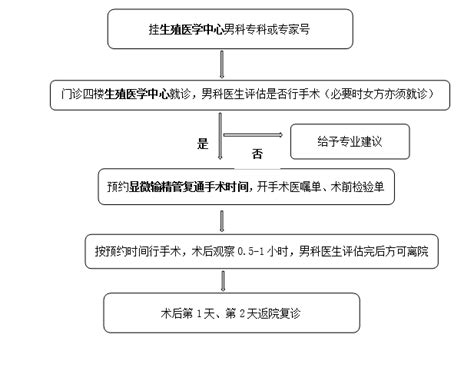 中国香港生殖医学服务有哪些? 输精管结扎后想要BB怎么办?生殖中心男科团 …