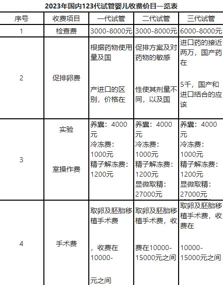 2023国内试管婴儿收费表 - 知乎