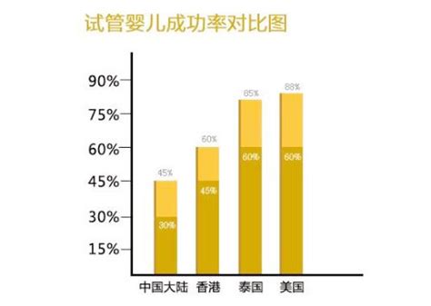 中国香港生殖医学服务有哪些? 关注泰国试管婴儿成功率究竟有没有意义?_三代试管婴儿|试管婴儿费用|泰国 …